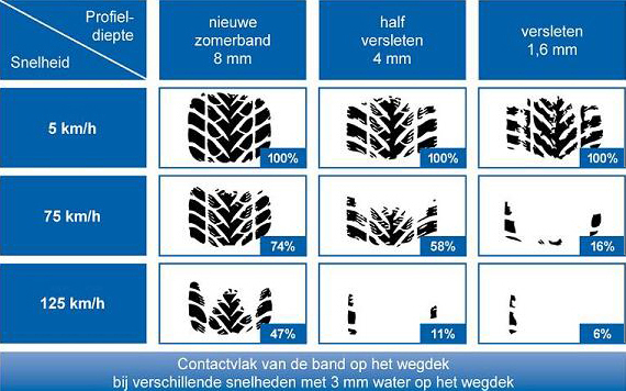 Profieldiepte nieuwe banden en het wettelijk |