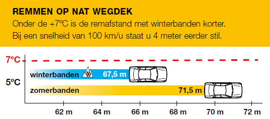 Verschil zomerband winterband regen