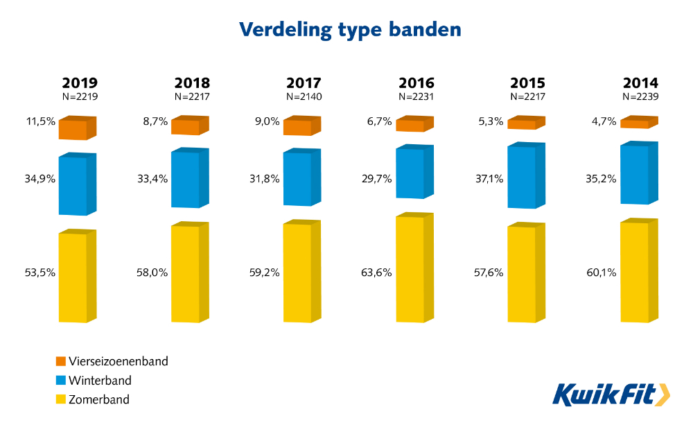 verdeling type banden