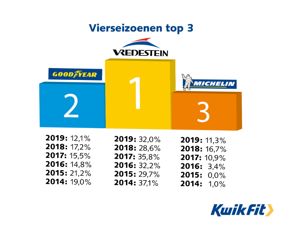 vierseizoenen top 3