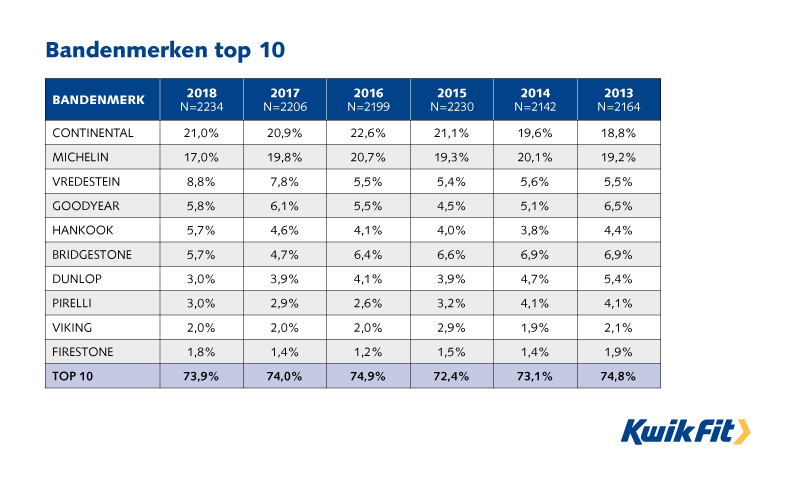 Bandenmerken top 10 najaar 2018