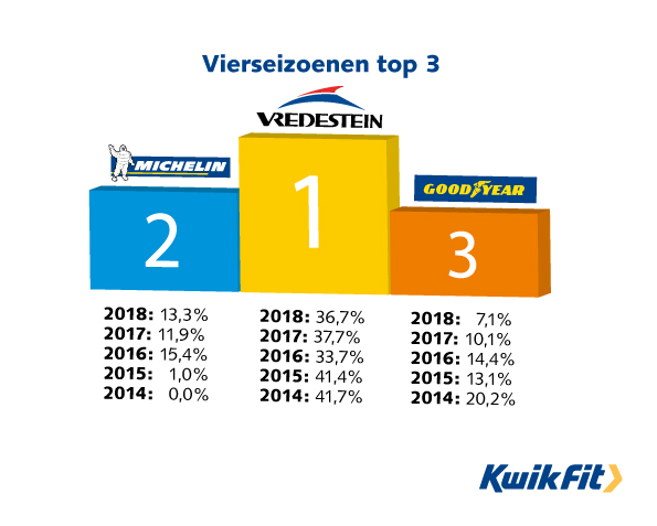 Vierseizoenenbanden top 3 najaar 2018