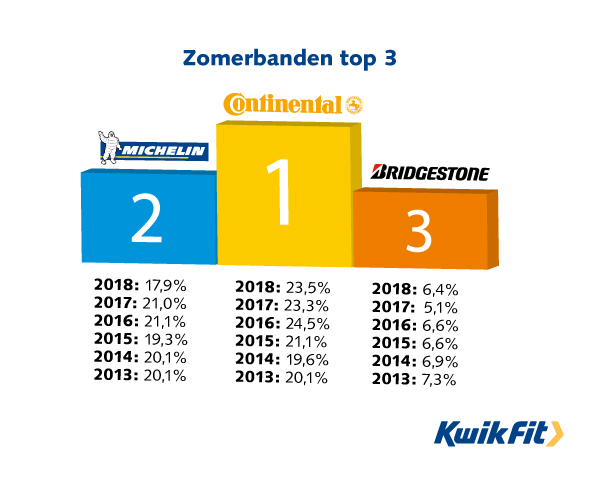 Zomerbanden top 3 najaar 2018